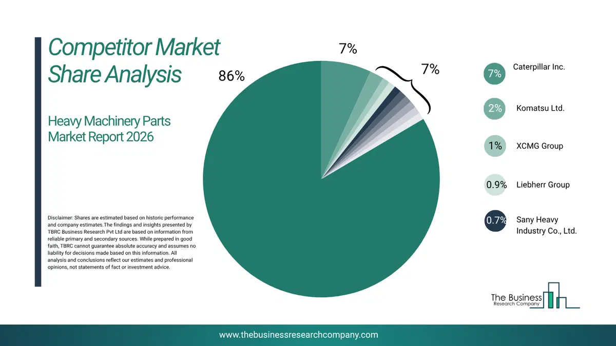 Heavy Machinery Parts Market Competitor Share Analysis 2026 Top 10 Competitor Market Share Analysis Pie Chart For The Heavy Machinery Parts Market.
