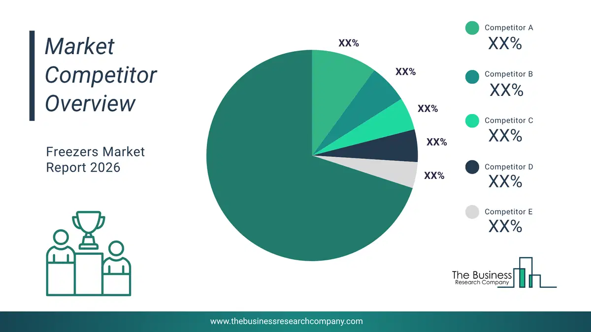 Freezers Market Competitor Analysis & Market Overview 2026 Top 10 Competitor Analysis And Market Overview Pie Chart For The Freezers Market