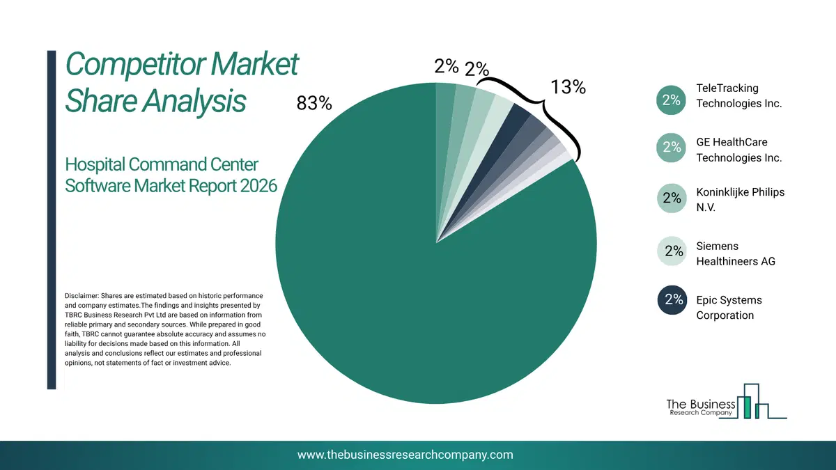 Hospital Command Center Software Market Competitor Share Analysis 2026 Top 10 Competitor Market Share Analysis Pie Chart For The Hospital Command Center Software Market.