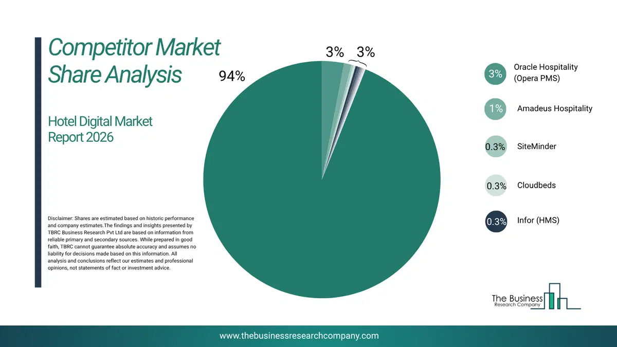 Hotel Digital Market Competitor Share Analysis 2026 Top 10 Competitor Market Share Analysis Pie Chart For The Hotel Digital Market.