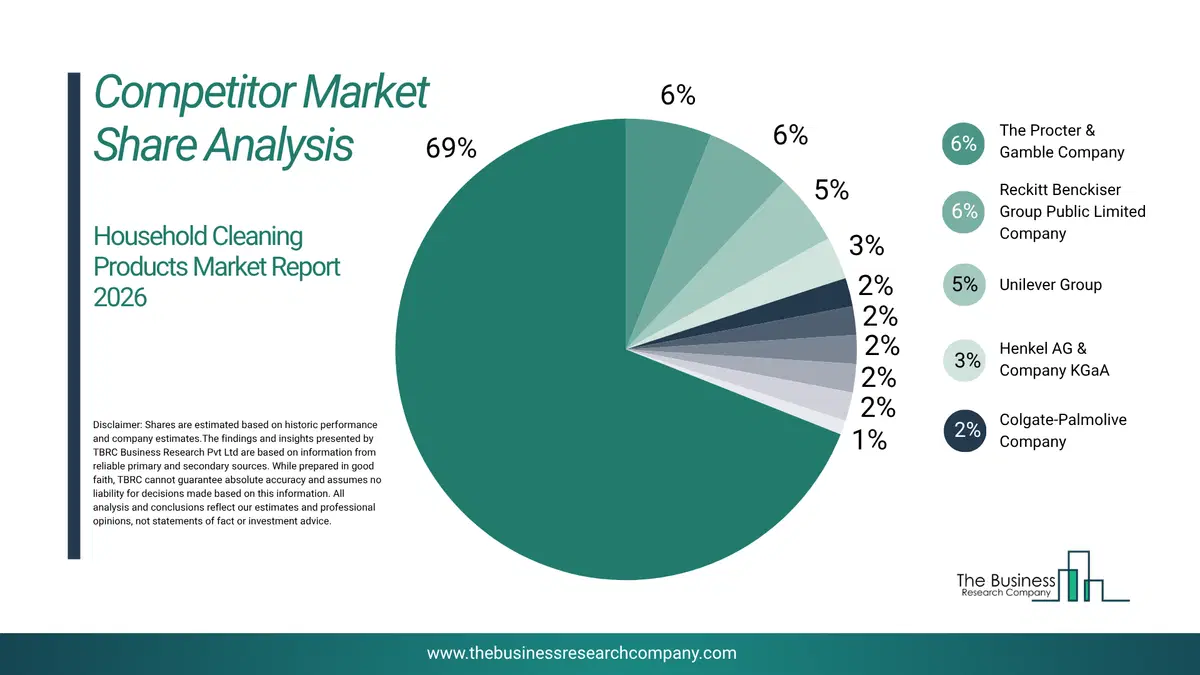 Household Cleaning Products Market Competitor Share Analysis 2026 Top 10 Competitor Market Share Analysis Pie Chart For The Household Cleaning Products Market.