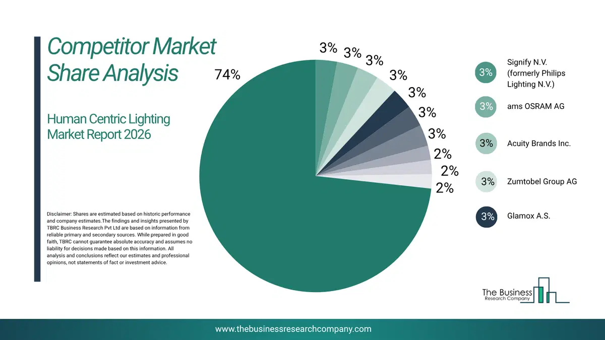 Human Centric Lighting Market Competitor Share Analysis 2026 Top 10 Competitor Market Share Analysis Pie Chart For The Human Centric Lighting Market.