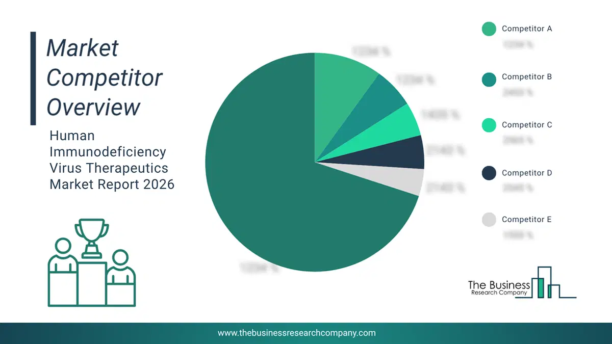 Human Immunodeficiency Virus Therapeutics Market Competitor Analysis & Market Overview 2026 CompetitorMarketShareAnalysisaltname
