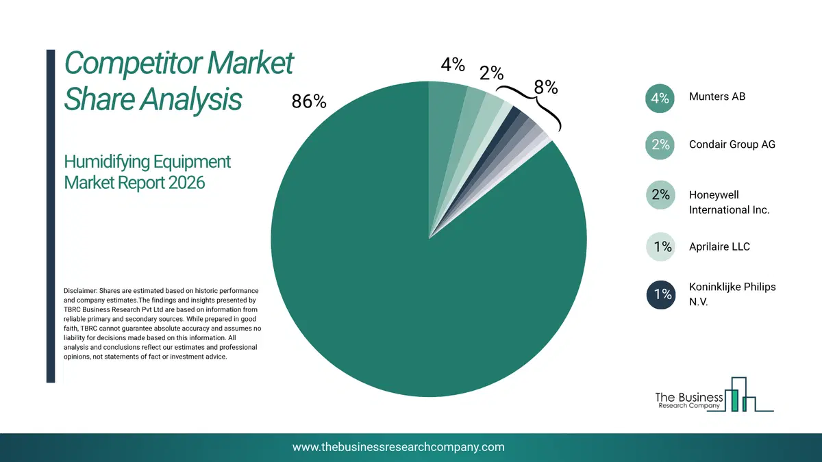 Humidifying Equipment Market Competitor Share Analysis 2026 Top 10 Competitor Market Share Analysis Pie Chart For The Humidifying Equipment Market.