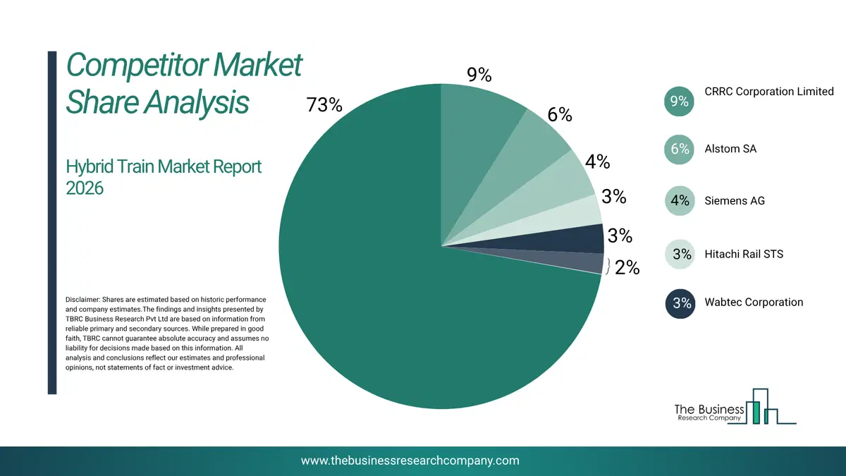 Hybrid Train Market Competitor Share Analysis 2026 Top 10 Competitor Market Share Analysis Pie Chart For The Hybrid Train Market.