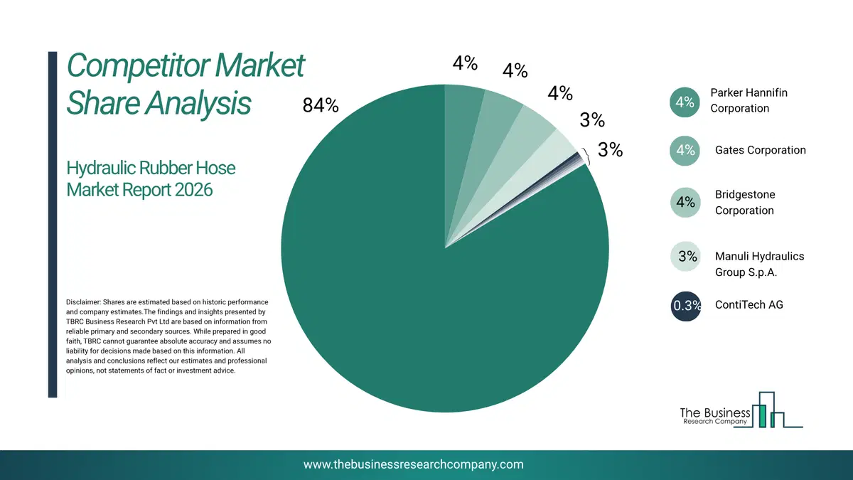Hydraulic Rubber Hose Market Competitor Share Analysis 2026 Top 10 Competitor Market Share Analysis Pie Chart For The Hydraulic Rubber Hose Market.