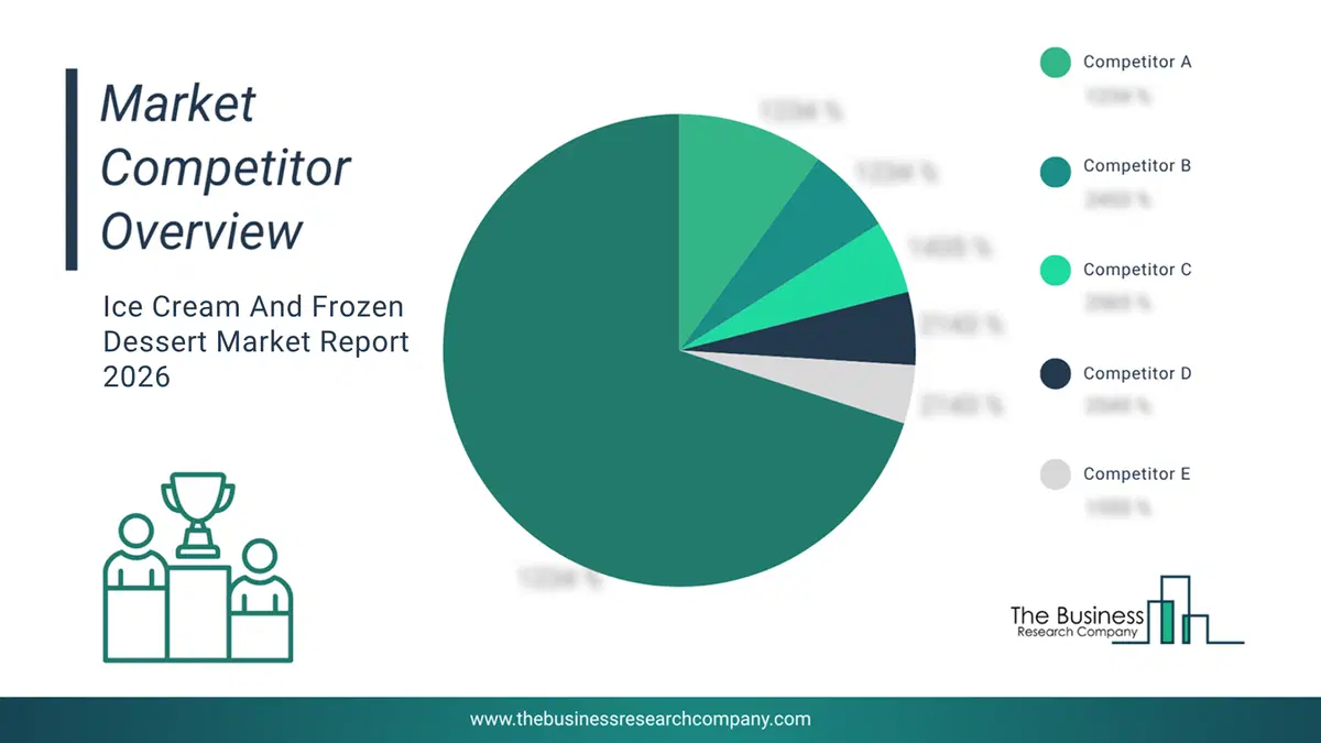 Ice Cream And Frozen Dessert Market Competitor Analysis & Market Overview 2026 Top 10 Competitor Analysis And Market Overview Pie Chart For The Ice Cream And Frozen Dessert Market