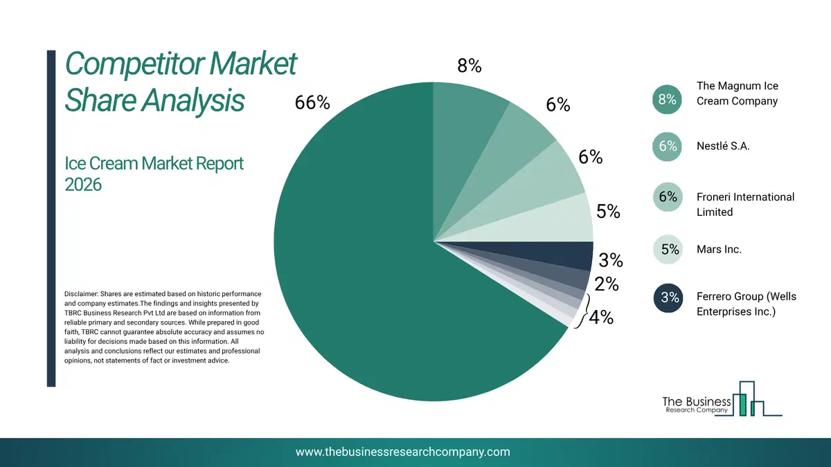 Ice Cream Market Competitor Share Analysis 2026 Top 10 Competitor Market Share Analysis Pie Chart For The Ice Cream Market.