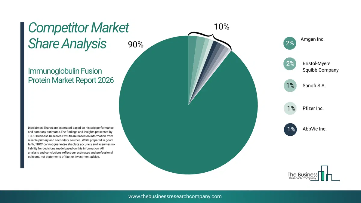 Immunoglobulin Fusion Protein Market Competitor Share Analysis 2026 Top 10 Competitor Market Share Analysis Pie Chart For The Immunoglobulin Fusion Protein Market.