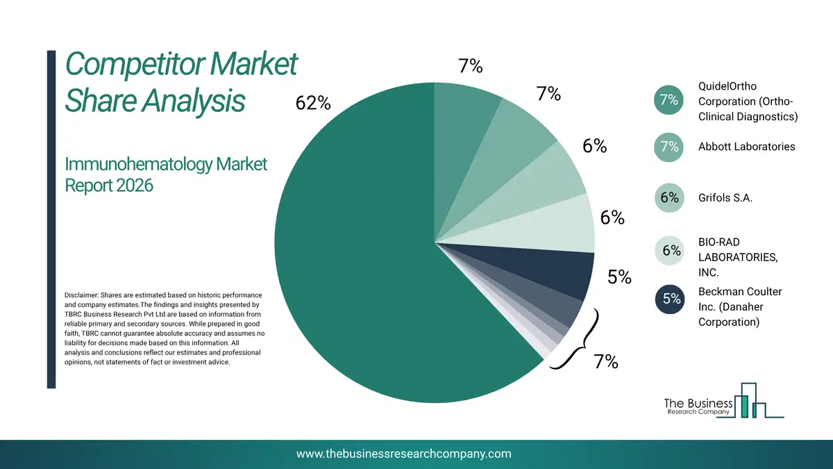 Immunohematology Market Competitor Share Analysis 2026 Top 10 Competitor Market Share Analysis Pie Chart For The Immunohematology Market.