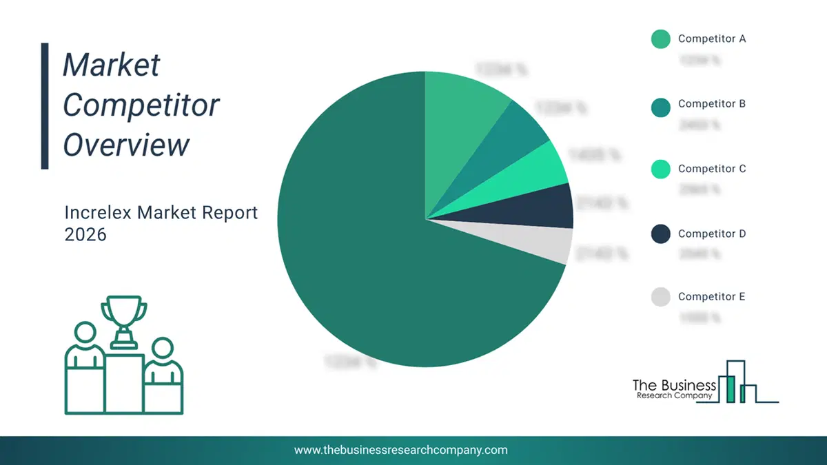 Increlex Market Competitor Analysis & Market Overview 2026 Top 10 Competitor Analysis And Market Overview Pie Chart For The Increlex Market