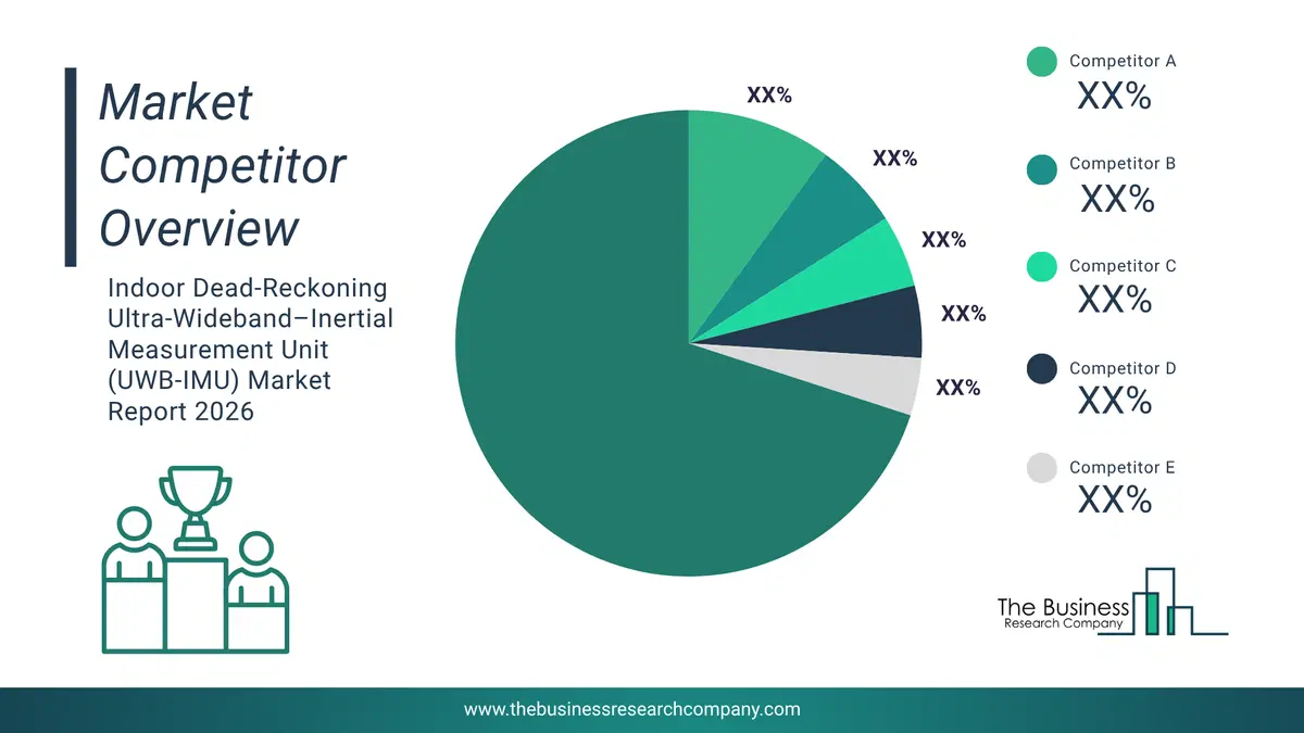 Indoor Dead-Reckoning Ultra-Wideband–Inertial Measurement Unit (Uwb-Imu) Market Competitor Analysis & Market Overview 2026 Top 10 Competitor Analysis And Market Overview Pie Chart For The Indoor Dead-Reckoning Ultra-Wideband–Inertial Measurement Unit (Uwb-Imu) Market