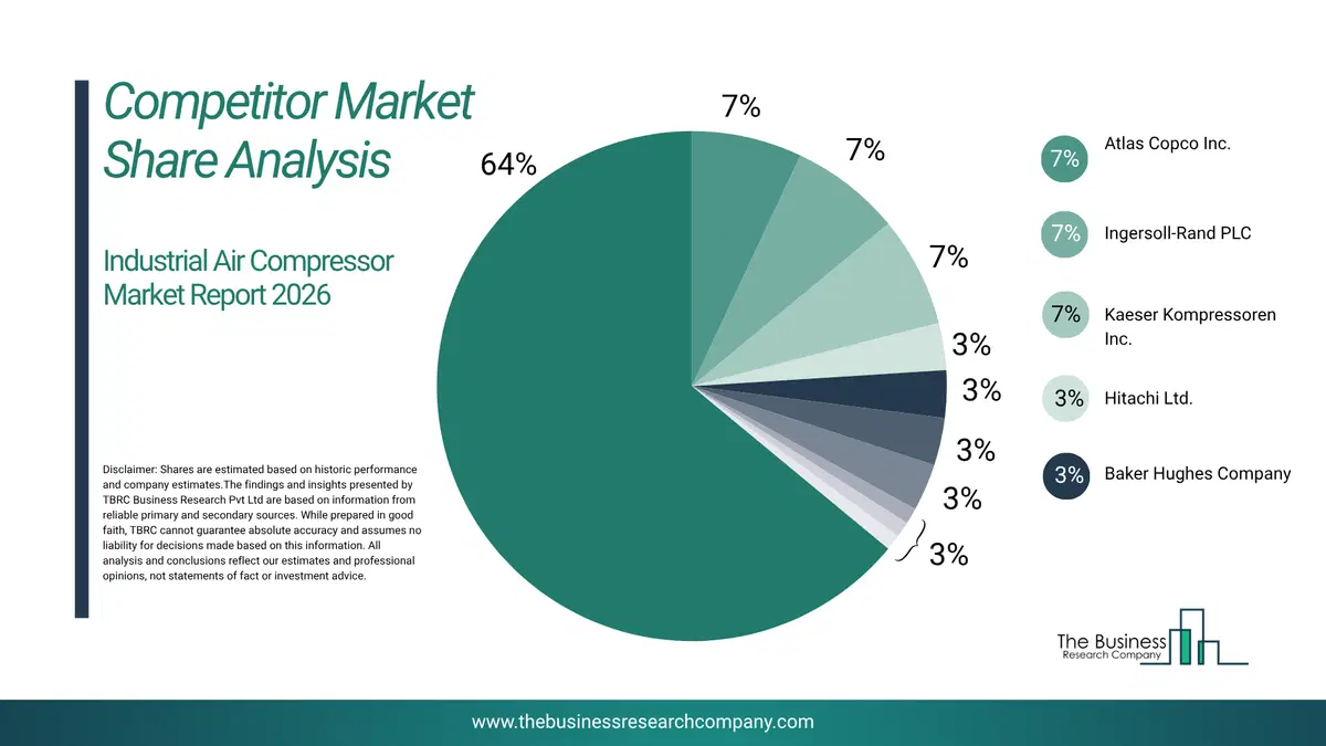 Industrial Air Compressor Market Competitor Share Analysis 2026 Top 10 Competitor Market Share Analysis Pie Chart For The Industrial Air Compressor Market.