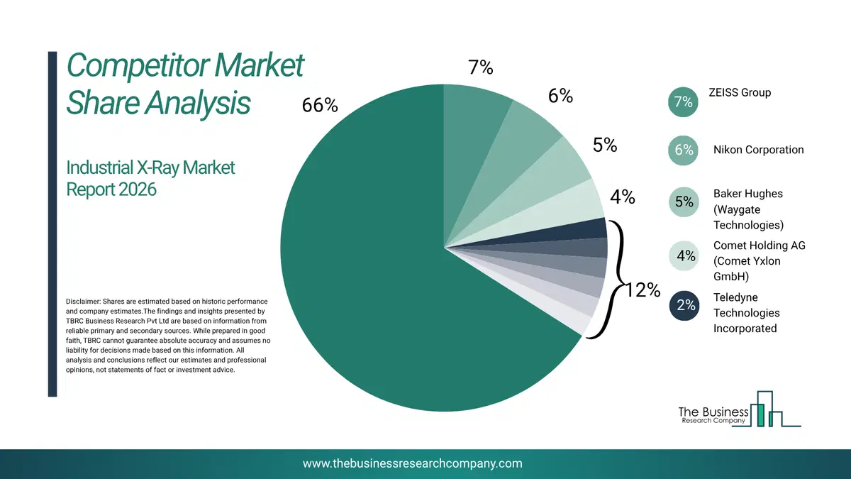 Industrial X-Ray Market Competitor Share Analysis 2026 Top 10 Competitor Market Share Analysis Pie Chart For The Industrial X-Ray Market.
