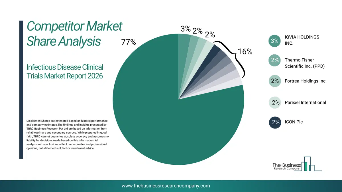 Infectious Disease Clinical Trials Market Competitor Share Analysis 2026 Top 10 Competitor Market Share Analysis Pie Chart For The Infectious Disease Clinical Trials Market.