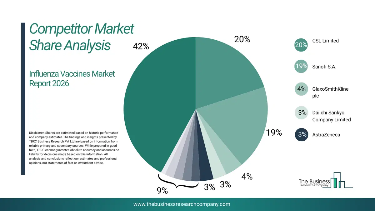 Influenza Vaccines Market Competitor Analysis & Market Overview 2026 Top 10 Competitor Analysis And Market Overview Pie Chart For The Influenza Vaccines Market