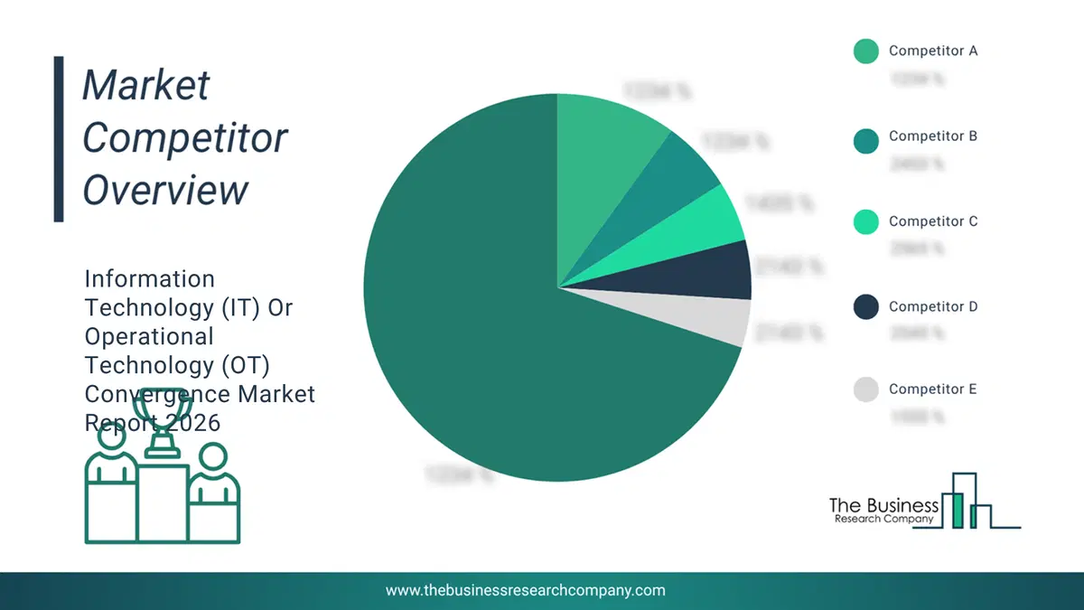 Information Technology (It) Or Operational Technology (Ot) Convergence Market Competitor Analysis & Market Overview 2026 Top 10 Competitor Analysis and Market Overview Pie Chart for the Information Technology (IT) Or Operational Technology (OT) Convergence Market
