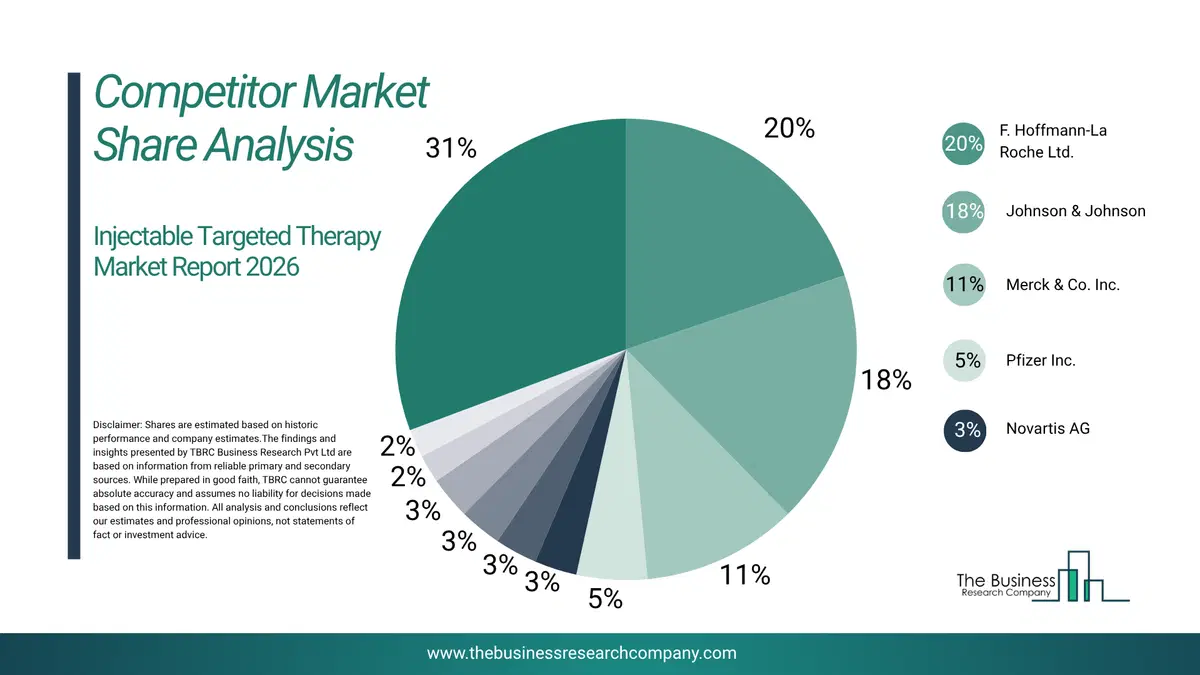 Injectable Targeted Therapy Market Competitor Share Analysis 2026 Top 10 Competitor Market Share Analysis Pie Chart For The Injectable Targeted Therapy Market.