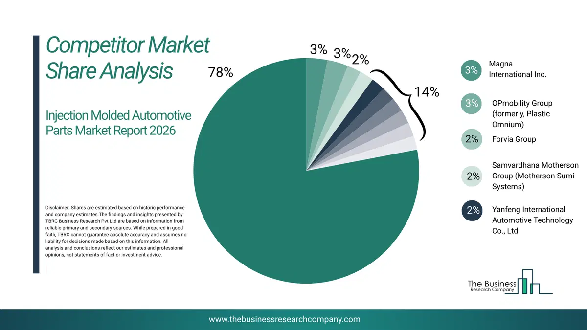Injection Molded Automotive Parts Market Competitor Share Analysis 2026 Top 10 Competitor Market Share Analysis Pie Chart For The Injection Molded Automotive Parts Market.