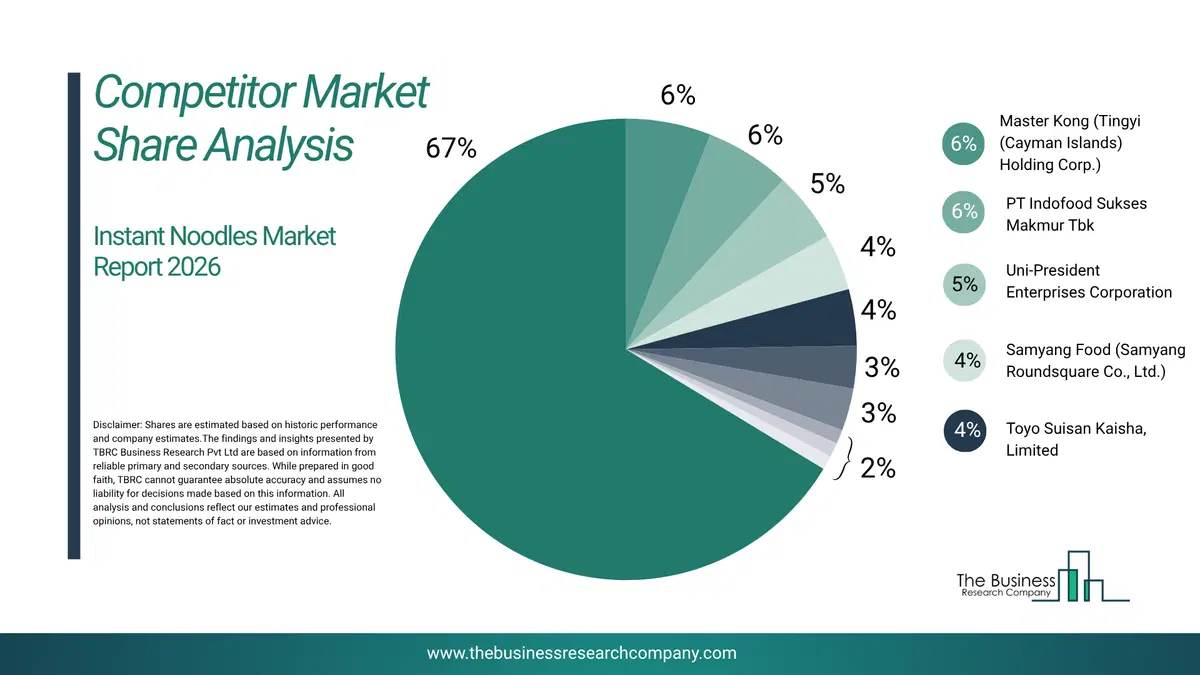 Instant Noodles Market Competitor Share Analysis 2026 Top 10 Competitor Market Share Analysis Pie Chart For The Instant Noodles Market.