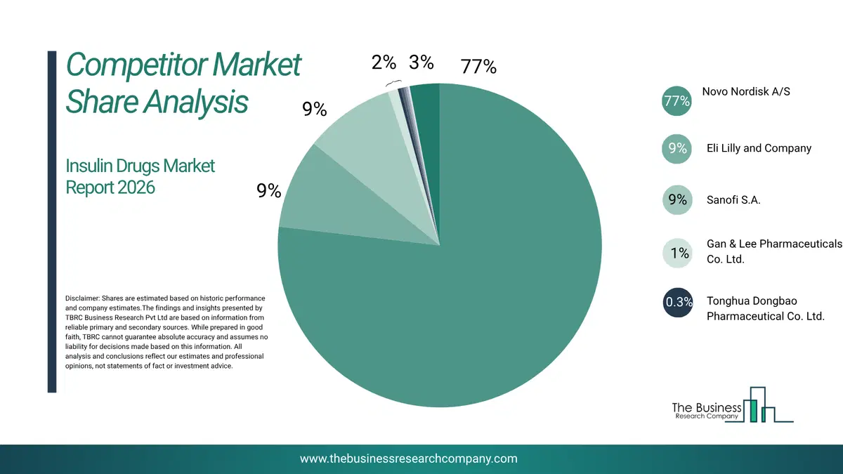 Insulin Drugs Market Competitor Share Analysis 2026 Top 10 Competitor Market Share Analysis Pie Chart For The Insulin Drugs Market.