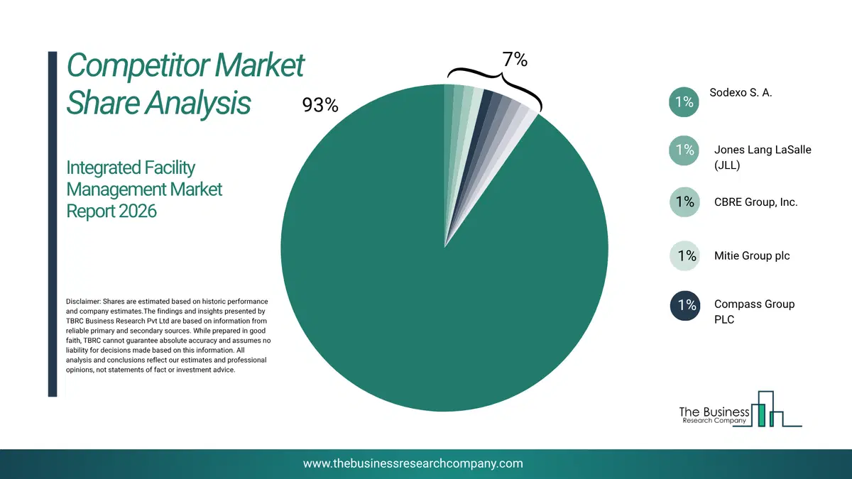 Integrated Facility Management Market Competitor Share Analysis 2026 Top 10 Competitor Market Share Analysis Pie Chart For The Integrated Facility Management Market.