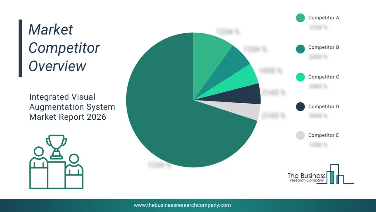 Integrated Visual Augmentation System Market Competitor Analysis & Market Overview 2026 Top 10 Competitor Analysis And Market Overview Pie Chart For The Integrated Visual Augmentation System Market