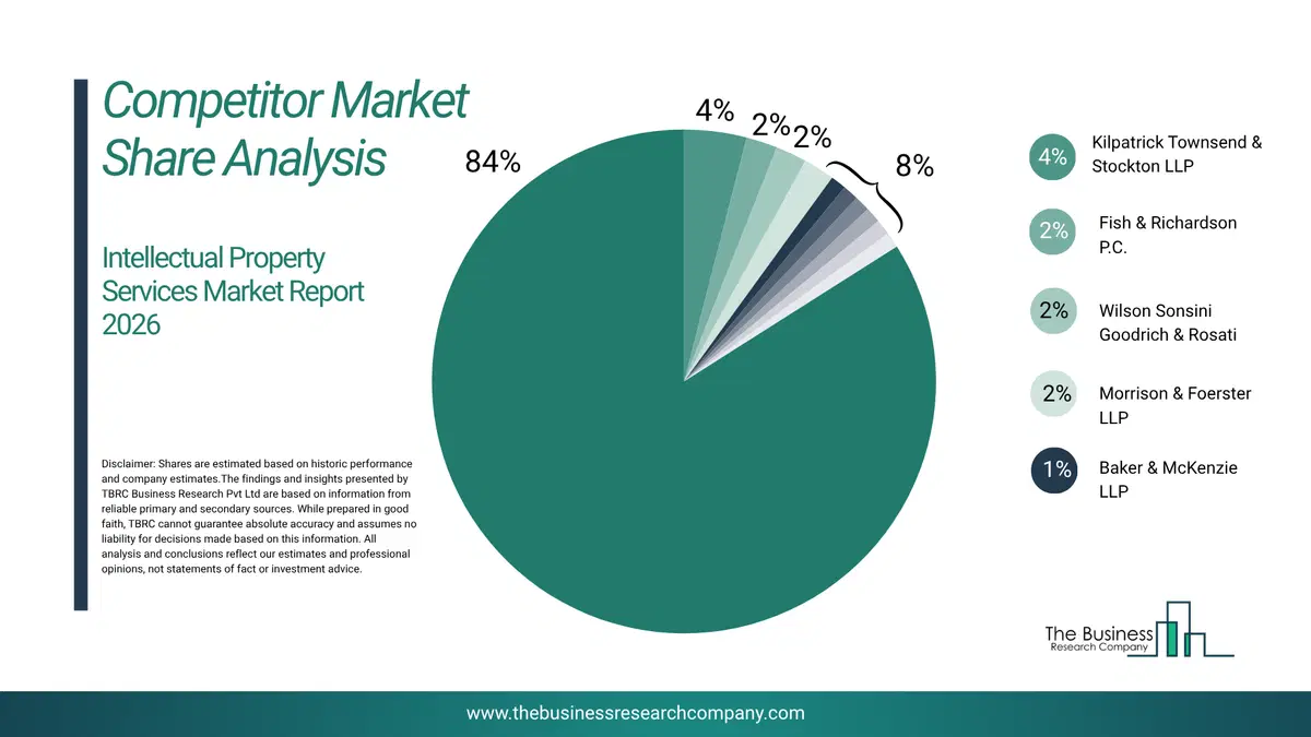 Intellectual Property Services Market Competitor Share Analysis 2026 Top 10 Competitor Market Share Analysis Pie Chart For The Intellectual Property Services Market.