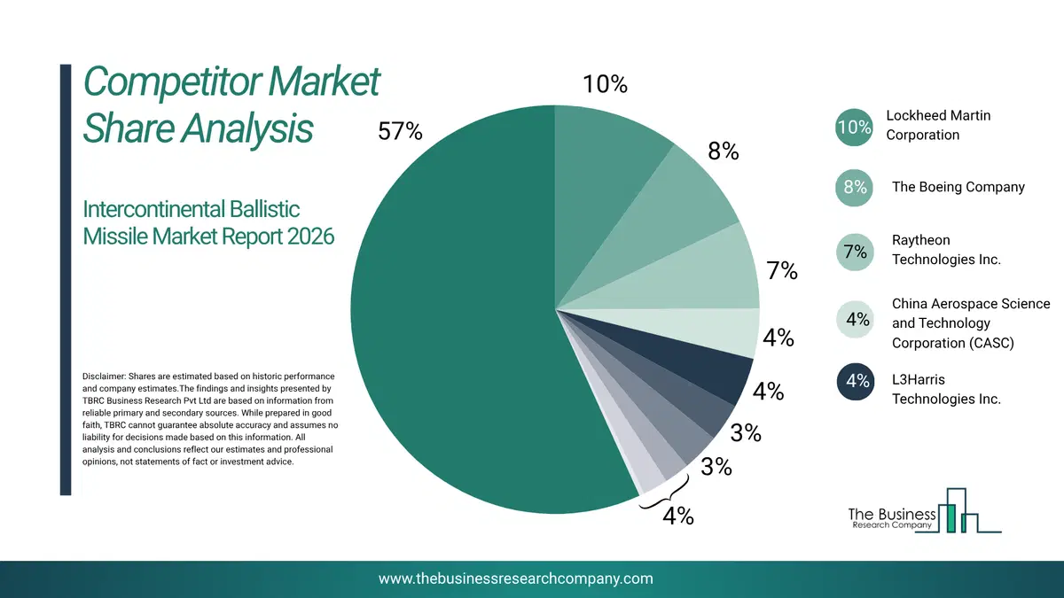 Intercontinental Ballistic Missile Market Competitor Share Analysis 2026 Top 10 Competitor Market Share Analysis Pie Chart For The Intercontinental Ballistic Missile Market.