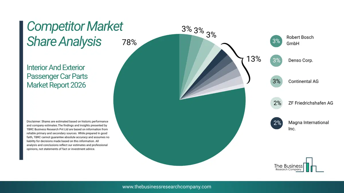 Interior And Exterior Passenger Car Parts Market Competitor Share Analysis 2026 Top 10 Competitor Market Share Analysis Pie Chart For The Interior And Exterior Passenger Car Parts Market.