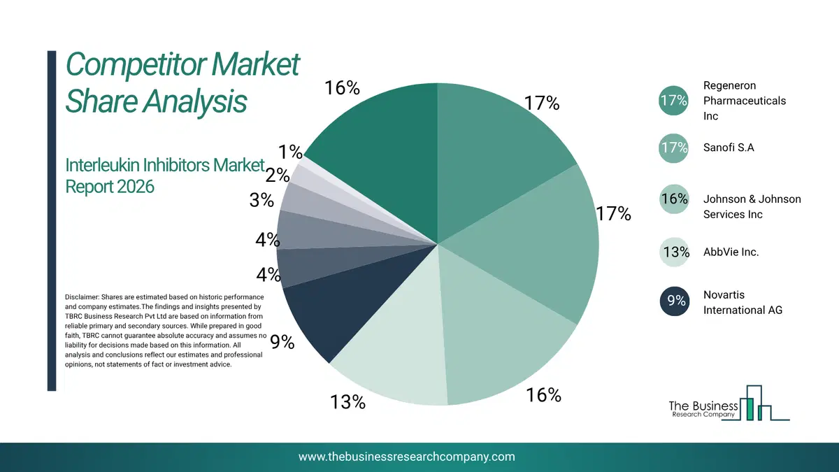 Interleukin Inhibitors Market Competitor Share Analysis 2026 Top 10 Competitor Market Share Analysis Pie Chart For The Interleukin Inhibitors Market.