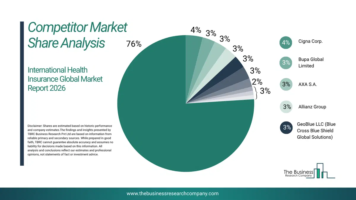 International Health Insurance Market Competitor Share Analysis 2026 Top 10 Competitor Market Share Analysis Pie Chart For The International Health Insurance Market.