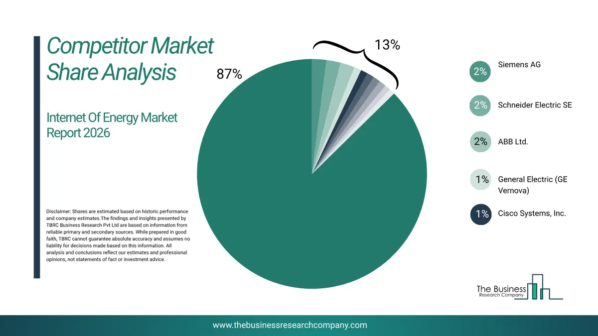 Internet Of Energy Market Competitor Share Analysis 2026 Top 10 Competitor Market Share Analysis Pie Chart For The Internet Of Energy Market.