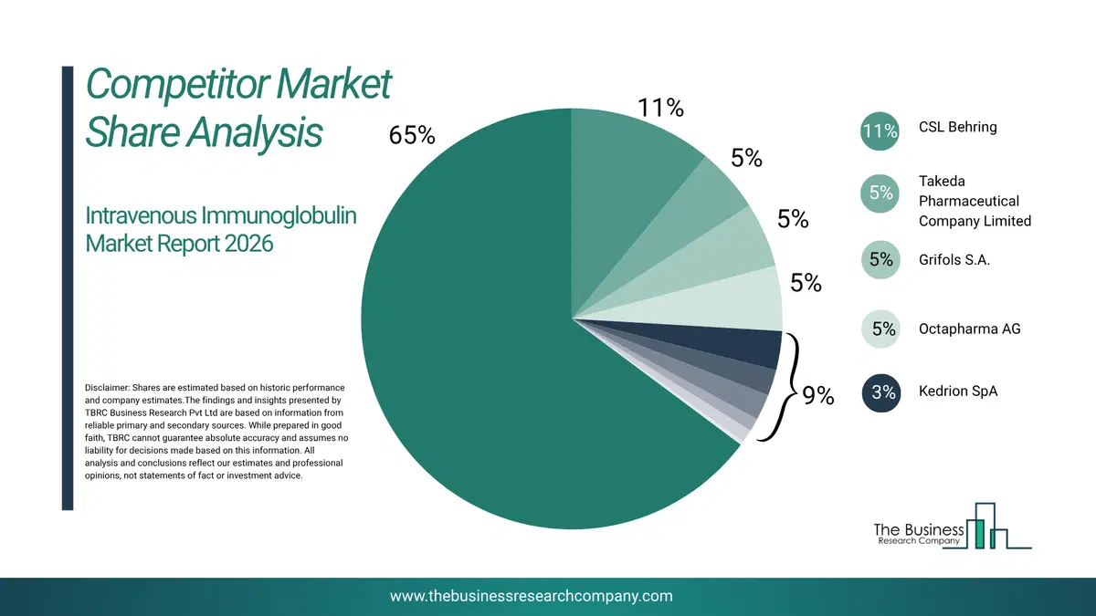 Intravenous Immunoglobulin Market Competitor Share Analysis 2026 Top 10 Competitor Market Share Analysis Pie Chart For The Intravenous Immunoglobulin Market.