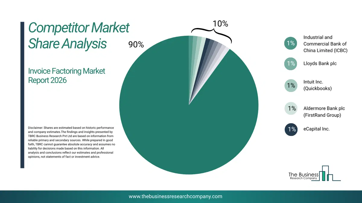 Invoice Factoring Market Competitor Share Analysis 2026 Top 10 Competitor Market Share Analysis Pie Chart For The Invoice Factoring Market.