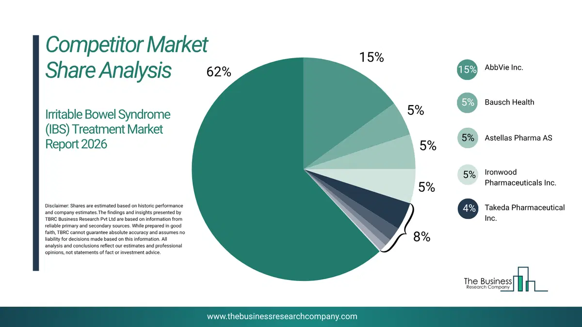 Irritable Bowel Syndrome (Ibs) Treatment Market Competitor Share Analysis 2026 Top 10 Competitor Market Share Analysis Pie Chart For The Irritable Bowel Syndrome (Ibs) Treatment Market.