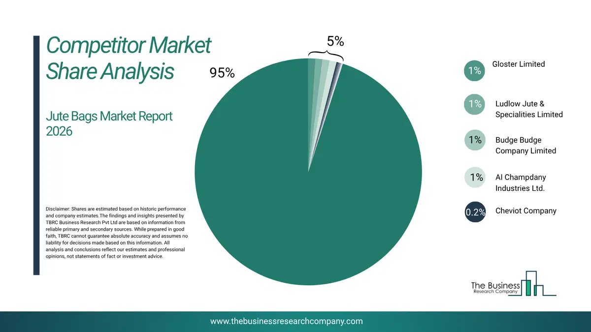 Jute Bags Market Competitor Share Analysis 2026 Top 10 Competitor Market Share Analysis Pie Chart For The Jute Bags Market.