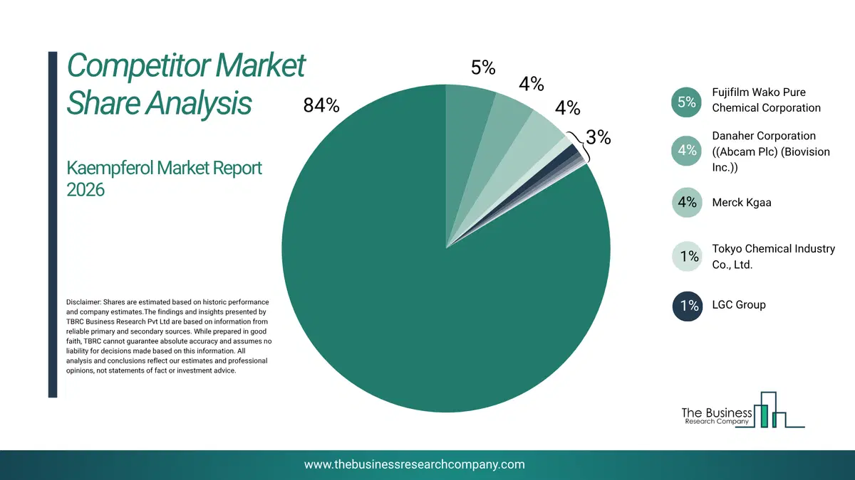 Kaempferol Market Competitor Share Analysis 2026 Top 10 Competitor Market Share Analysis Pie Chart For The Kaempferol Market.