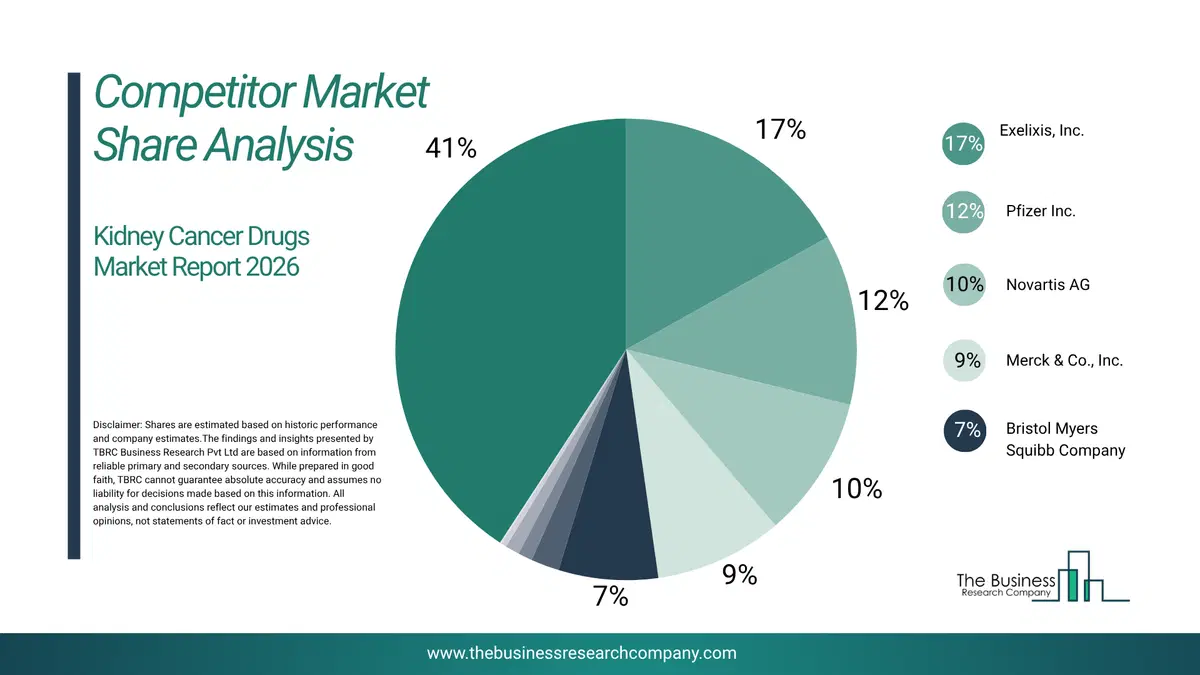 Kidney Cancer Drugs Market Competitor Share Analysis 2026 Top 10 Competitor Market Share Analysis Pie Chart For The Kidney Cancer Drugs Market.