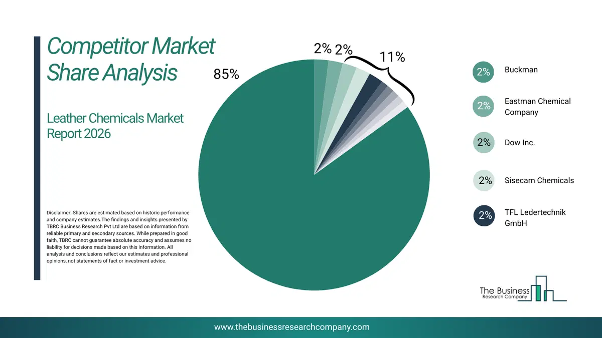 Leather Chemicals Market Competitor Share Analysis 2026 Top 10 Competitor Market Share Analysis Pie Chart For The Leather Chemicals Market.