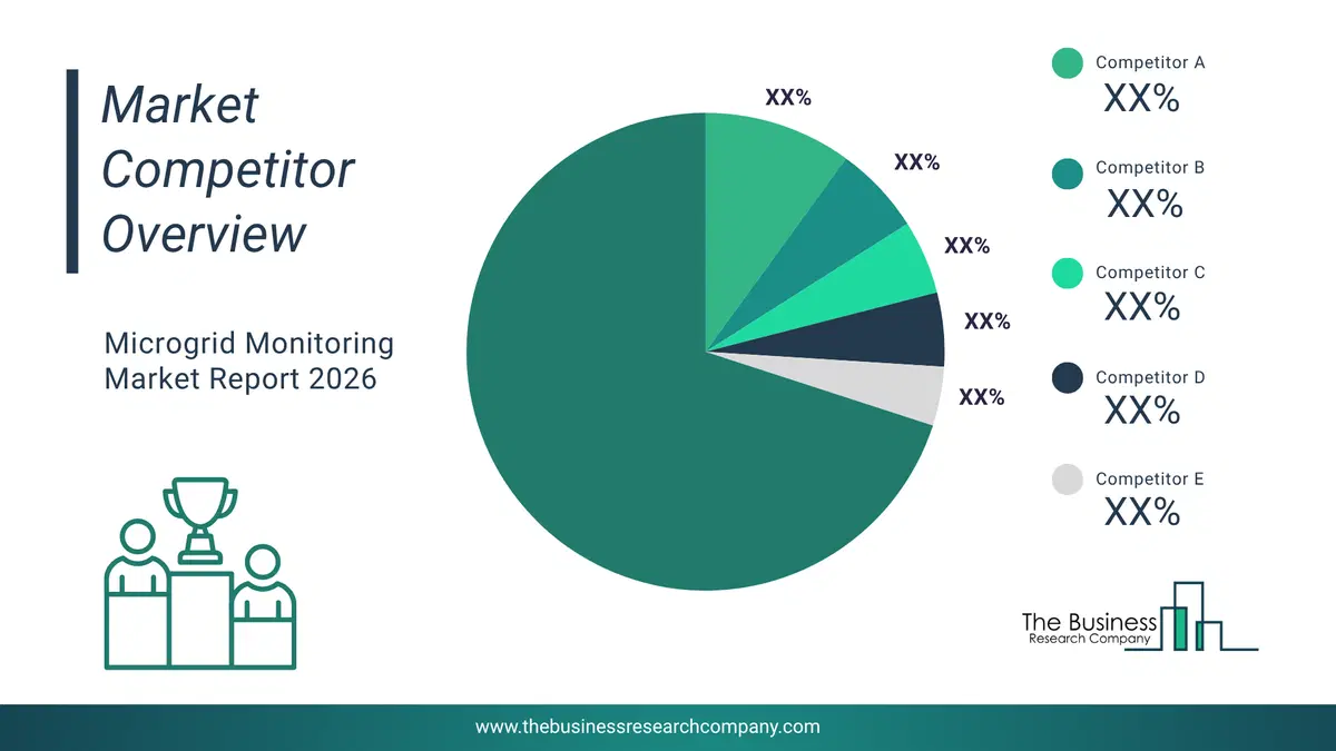 Light Emitting Diode (Led) Emergency Lighting Central Battery Market Competitor Analysis & Market Overview 2026 Top 10 Competitor Analysis And Market Overview Pie Chart For The Light Emitting Diode (Led) Emergency Lighting Central Battery Market