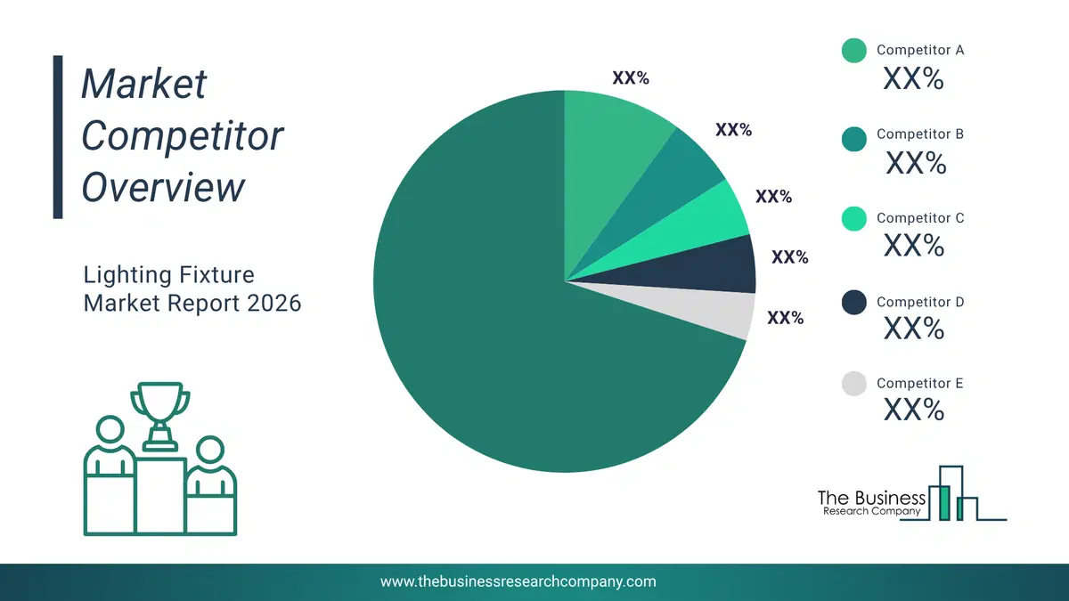 Lighting Fixture Market Competitor Analysis & Market Overview 2026 Top 10 Competitor Analysis And Market Overview Pie Chart For The Lighting Fixture Market