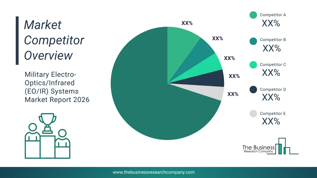 Liquid Chromatography Instruments Market Competitor Analysis & Market Overview 2026 Top 10 Competitor Analysis And Market Overview Pie Chart For The Liquid Chromatography Instruments Market