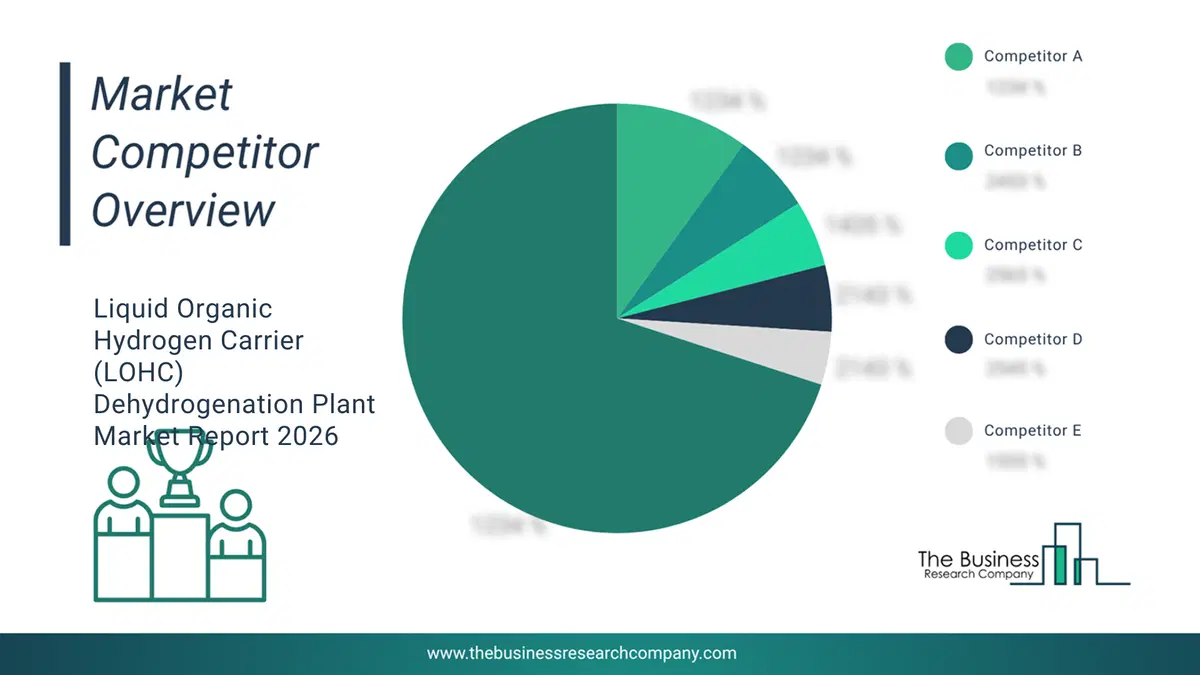 Liquid Organic Hydrogen Carrier (Lohc) Dehydrogenation Plant Market Company Scoring Matrix 2026 Top 10 Competitor Analysis And Market Overview Pie Chart For The Liquid Organic Hydrogen Carrier (Lohc) Dehydrogenation Plant Market
