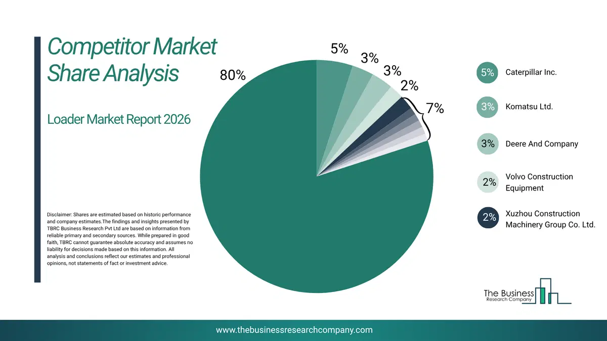 Loader Market Competitor Analysis & Market Overview 2026 Top 10 Competitor Analysis And Market Overview Pie Chart For The Loader Market
