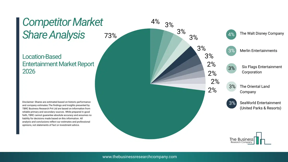 Location-Based Entertainment Market Competitor Share Analysis 2026 Top 10 Competitor Market Share Analysis Pie Chart For The Location-Based Entertainment Market.