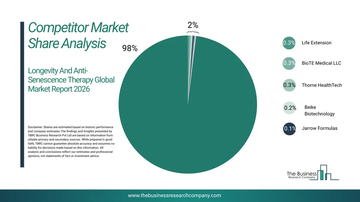 Longevity And Anti-Senescence Therapy Market Competitor Share Analysis 2026 Top 10 Competitor Market Share Analysis Pie Chart For The Longevity And Anti-Senescence Therapy Market.