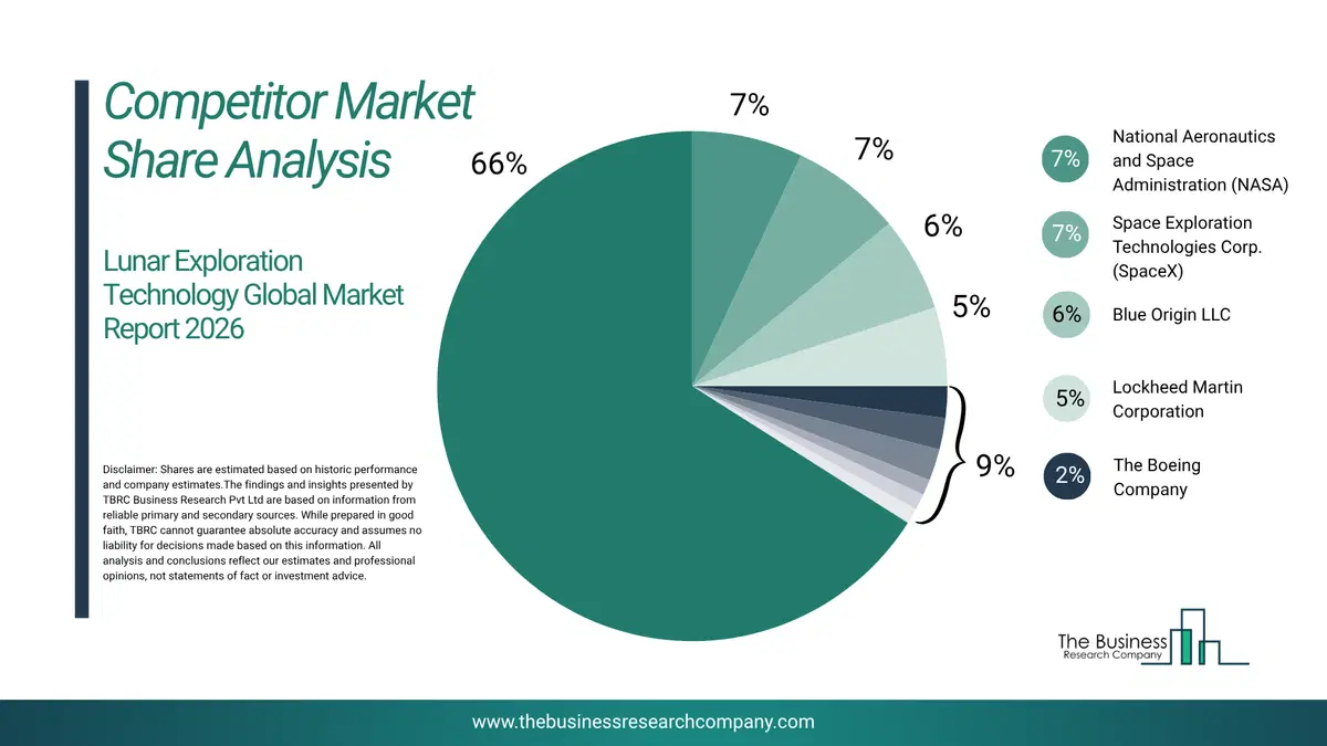 Lunar Exploration Technology Market Competitor Share Analysis 2026 Top 10 Competitor Market Share Analysis Pie Chart For The Lunar Exploration Technology Market.