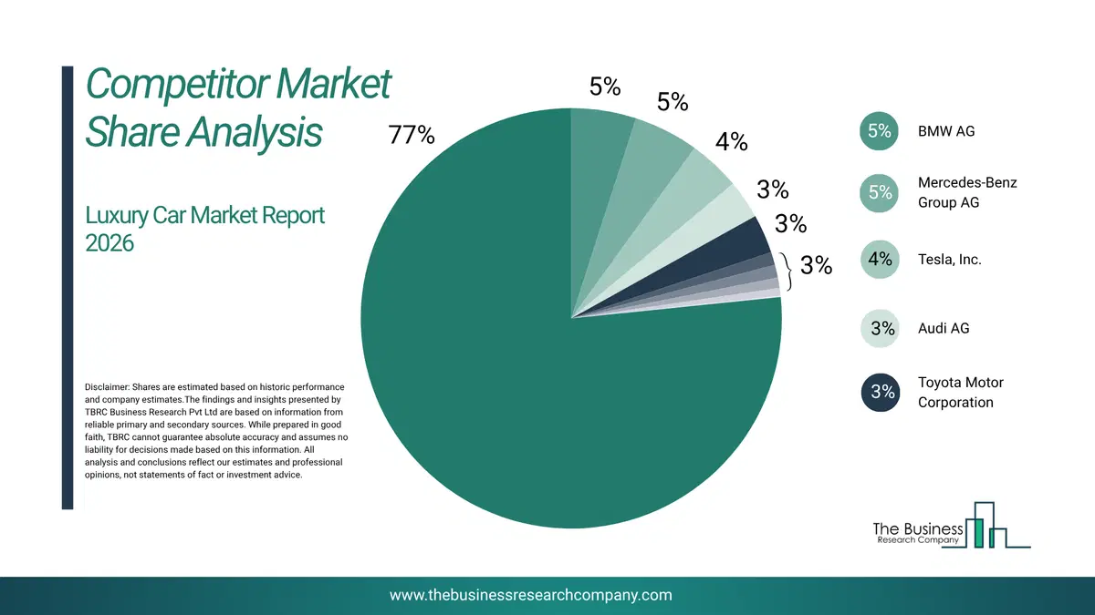 Luxury Car Market Competitor Share Analysis 2026 Top 10 Competitor Market Share Analysis Pie Chart For The Luxury Car Market.