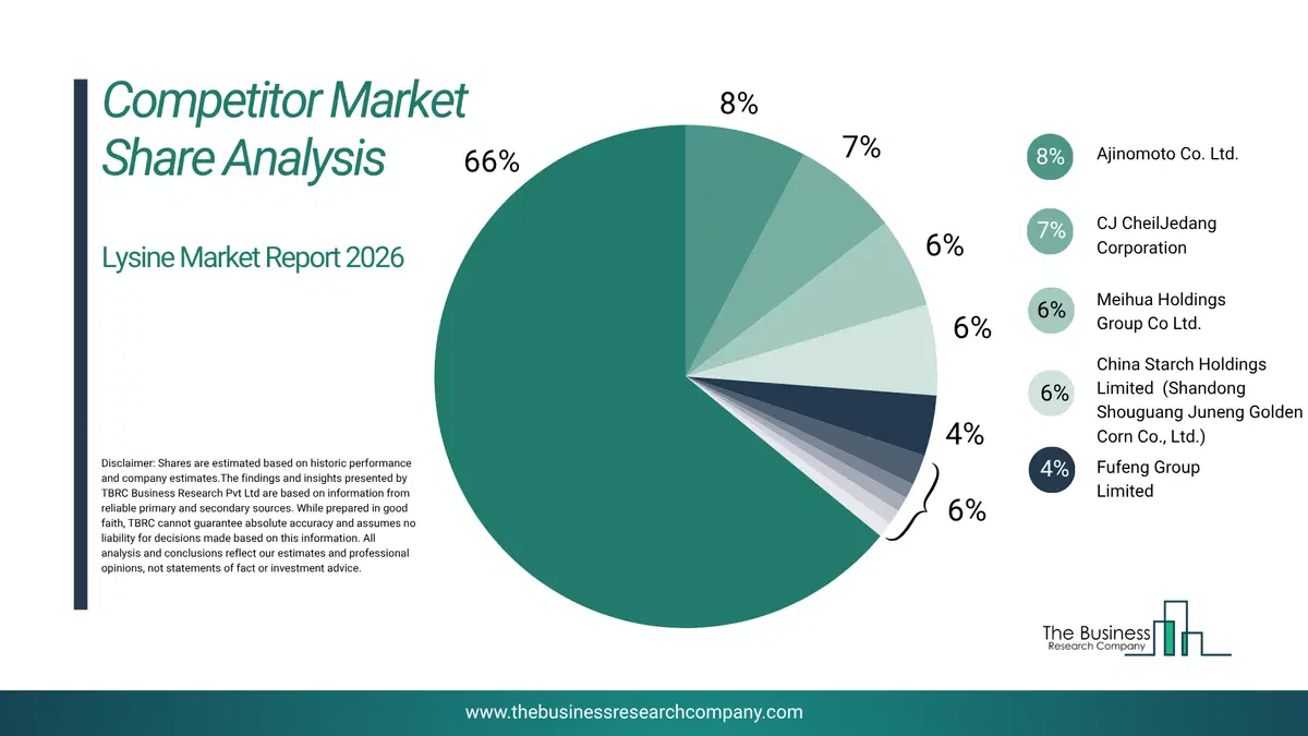 Lysine Market Competitor Share Analysis 2026 Top 10 Competitor Market Share Analysis Pie Chart For The Lysine Market.